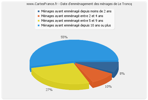 Date d'emménagement des ménages de Le Troncq